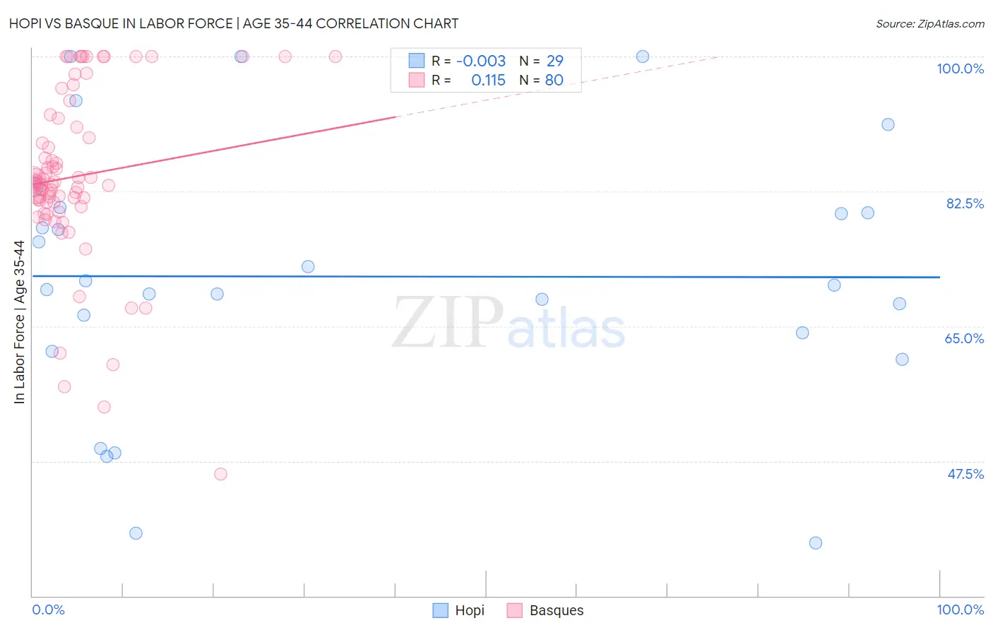 Hopi vs Basque In Labor Force | Age 35-44