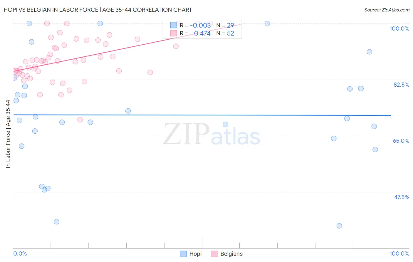 Hopi vs Belgian In Labor Force | Age 35-44