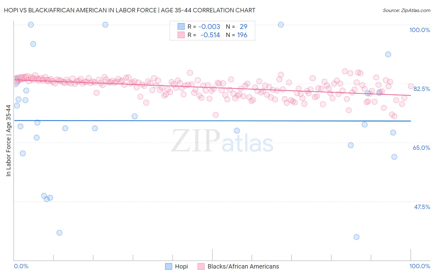 Hopi vs Black/African American In Labor Force | Age 35-44