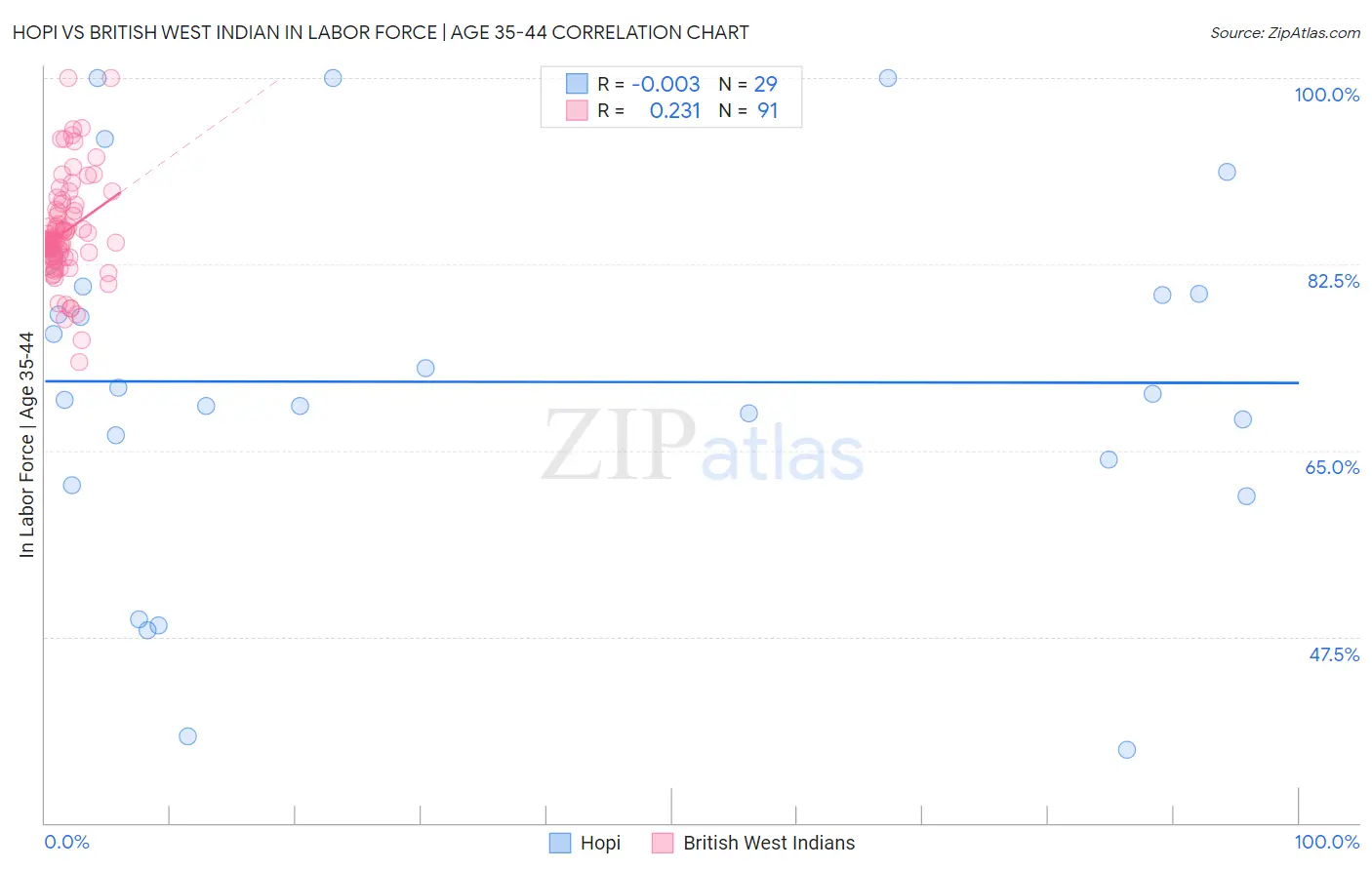 Hopi vs British West Indian In Labor Force | Age 35-44