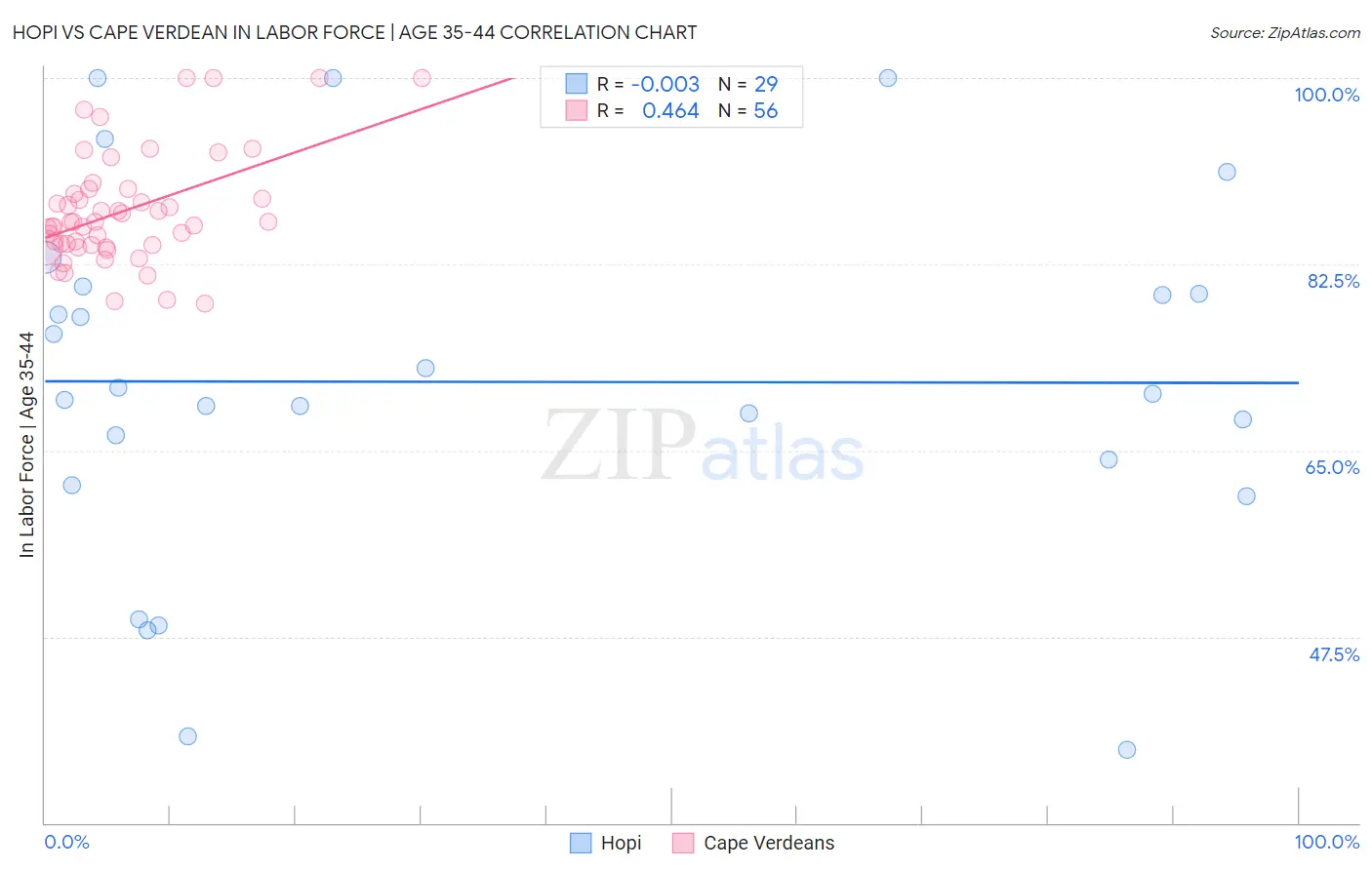 Hopi vs Cape Verdean In Labor Force | Age 35-44