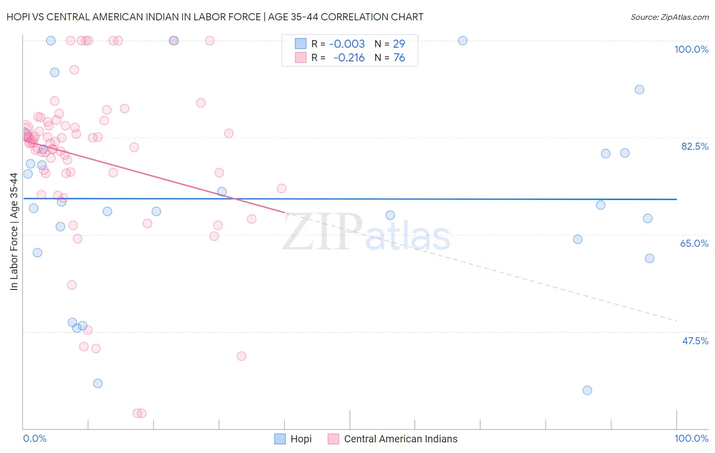 Hopi vs Central American Indian In Labor Force | Age 35-44