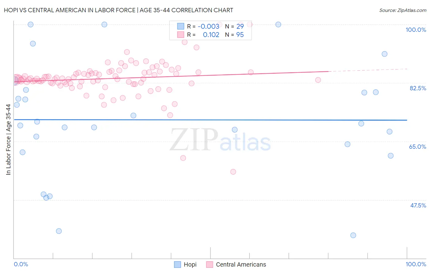 Hopi vs Central American In Labor Force | Age 35-44