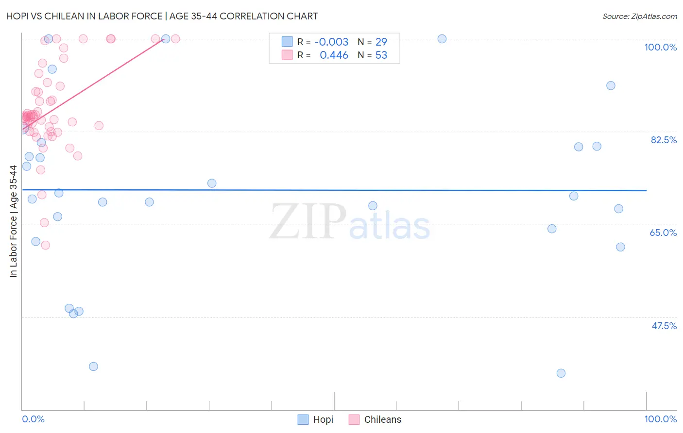 Hopi vs Chilean In Labor Force | Age 35-44