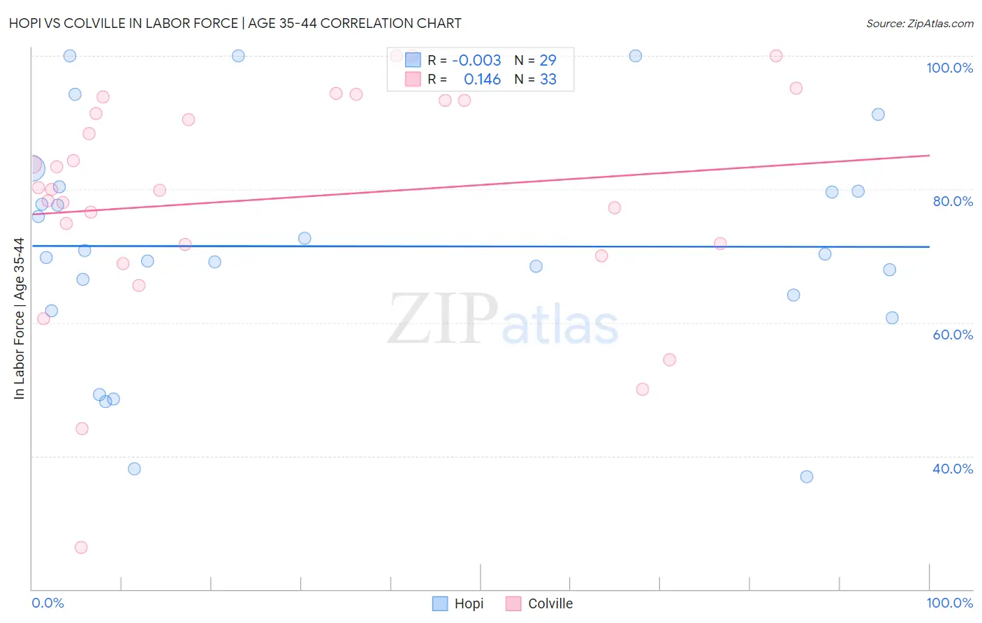 Hopi vs Colville In Labor Force | Age 35-44