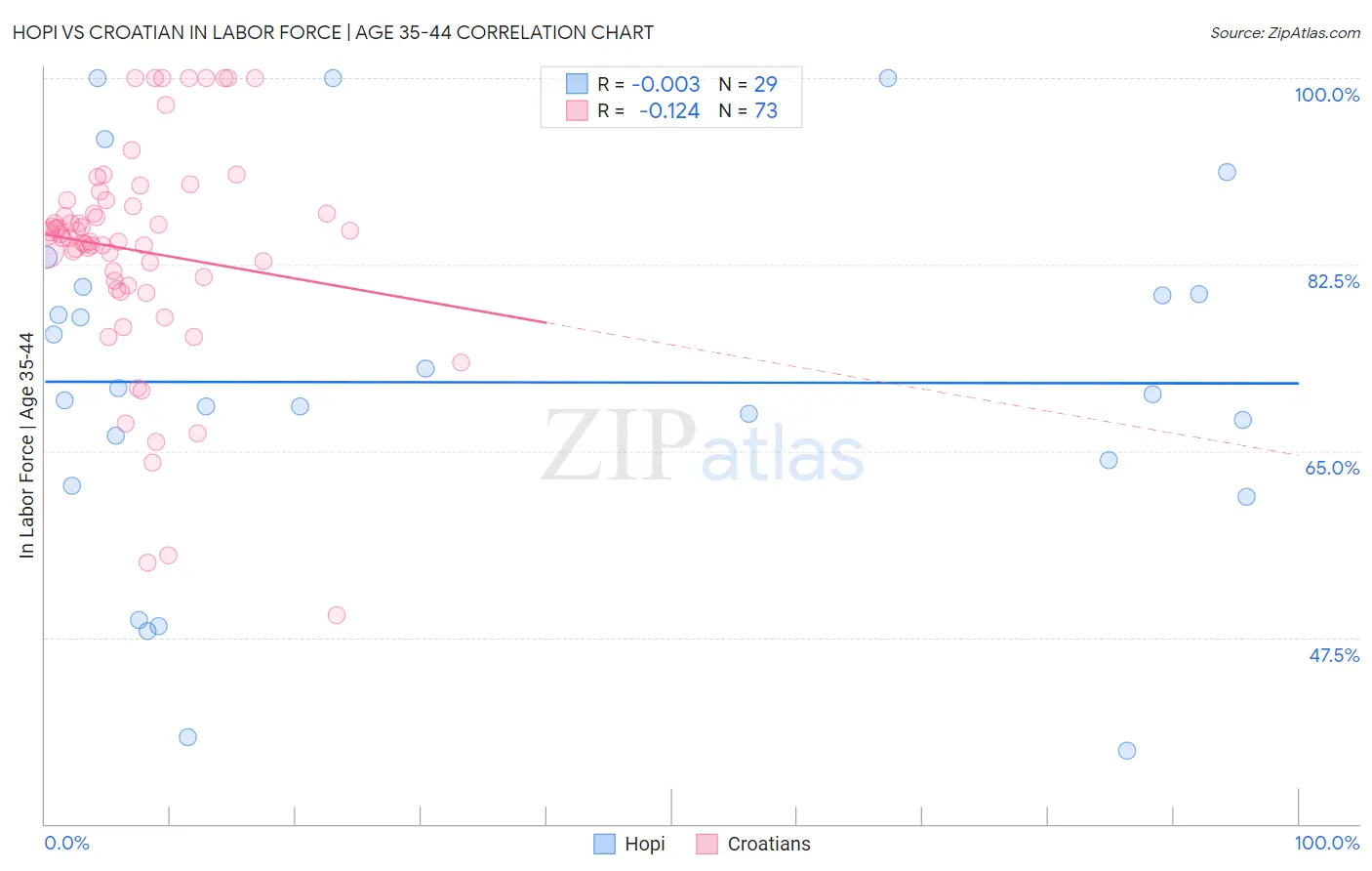 Hopi vs Croatian In Labor Force | Age 35-44