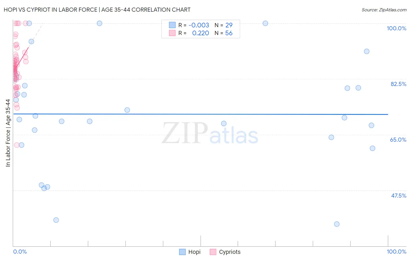 Hopi vs Cypriot In Labor Force | Age 35-44