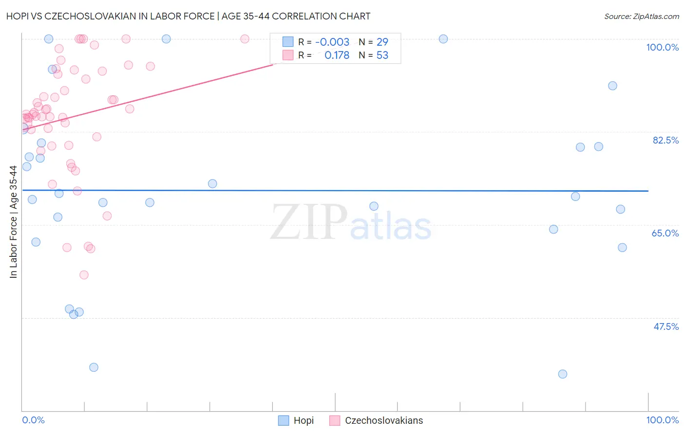 Hopi vs Czechoslovakian In Labor Force | Age 35-44