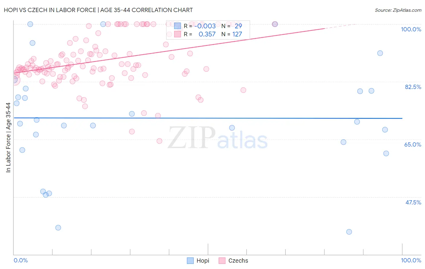 Hopi vs Czech In Labor Force | Age 35-44