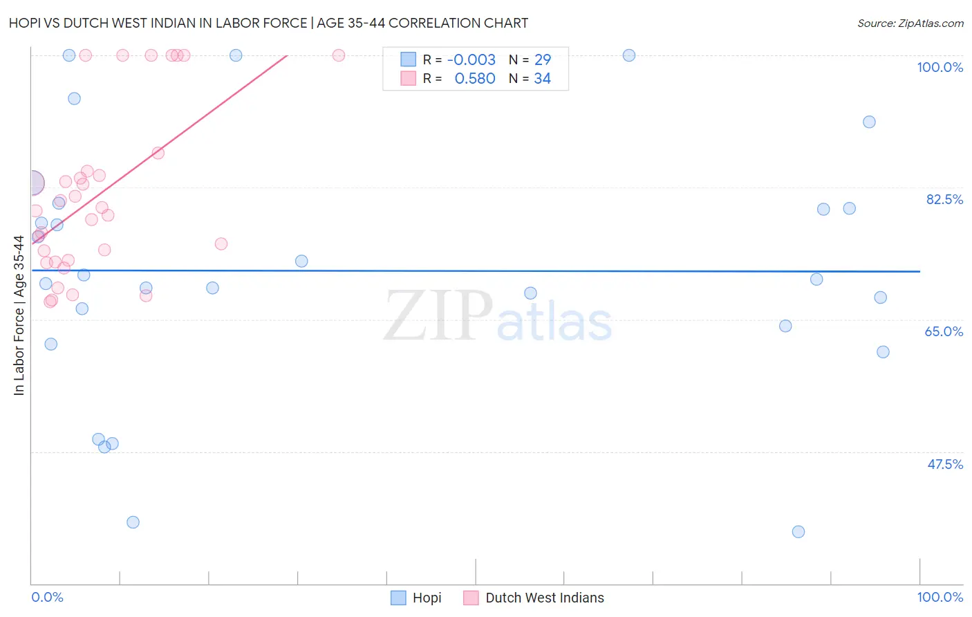 Hopi vs Dutch West Indian In Labor Force | Age 35-44