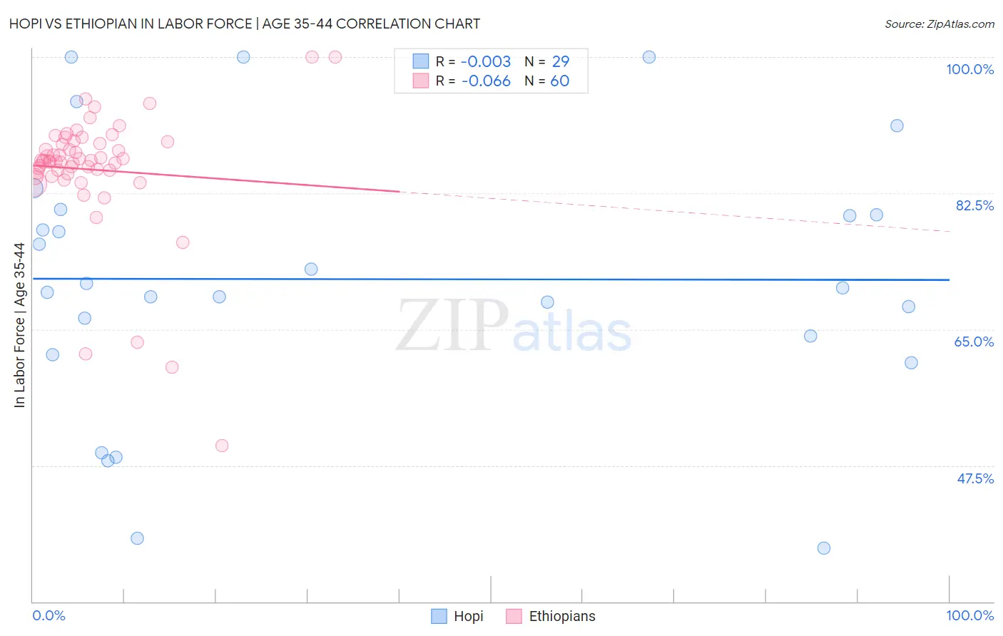 Hopi vs Ethiopian In Labor Force | Age 35-44
