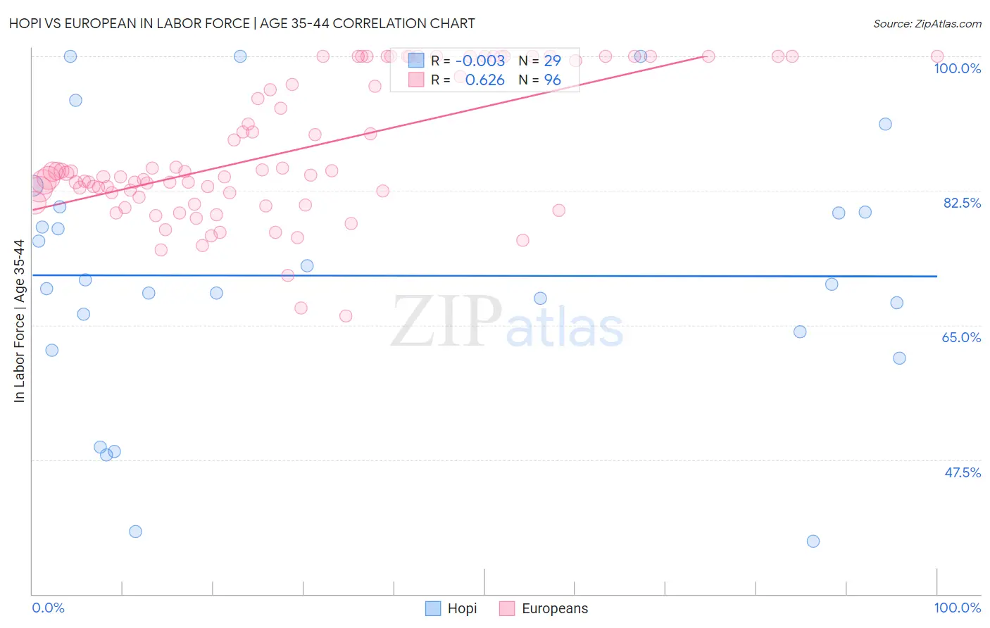 Hopi vs European In Labor Force | Age 35-44