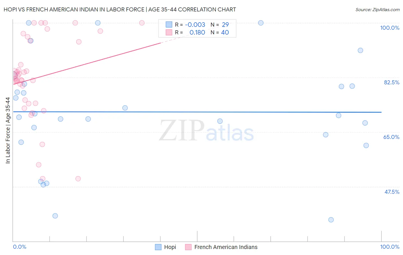 Hopi vs French American Indian In Labor Force | Age 35-44