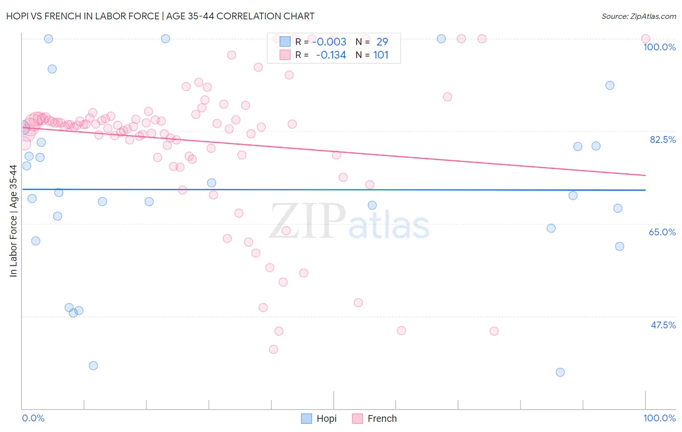 Hopi vs French In Labor Force | Age 35-44