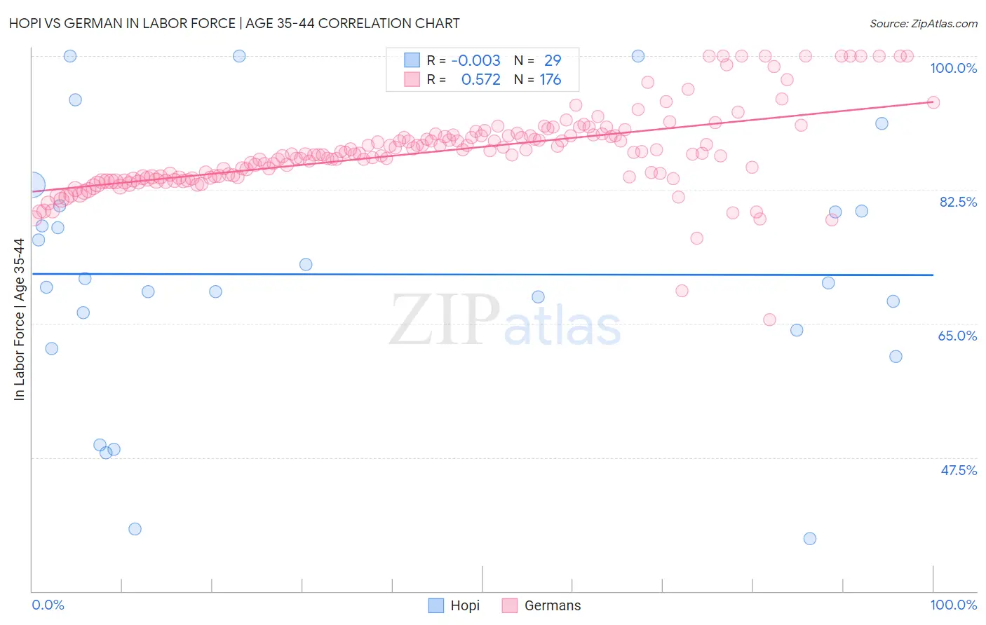Hopi vs German In Labor Force | Age 35-44