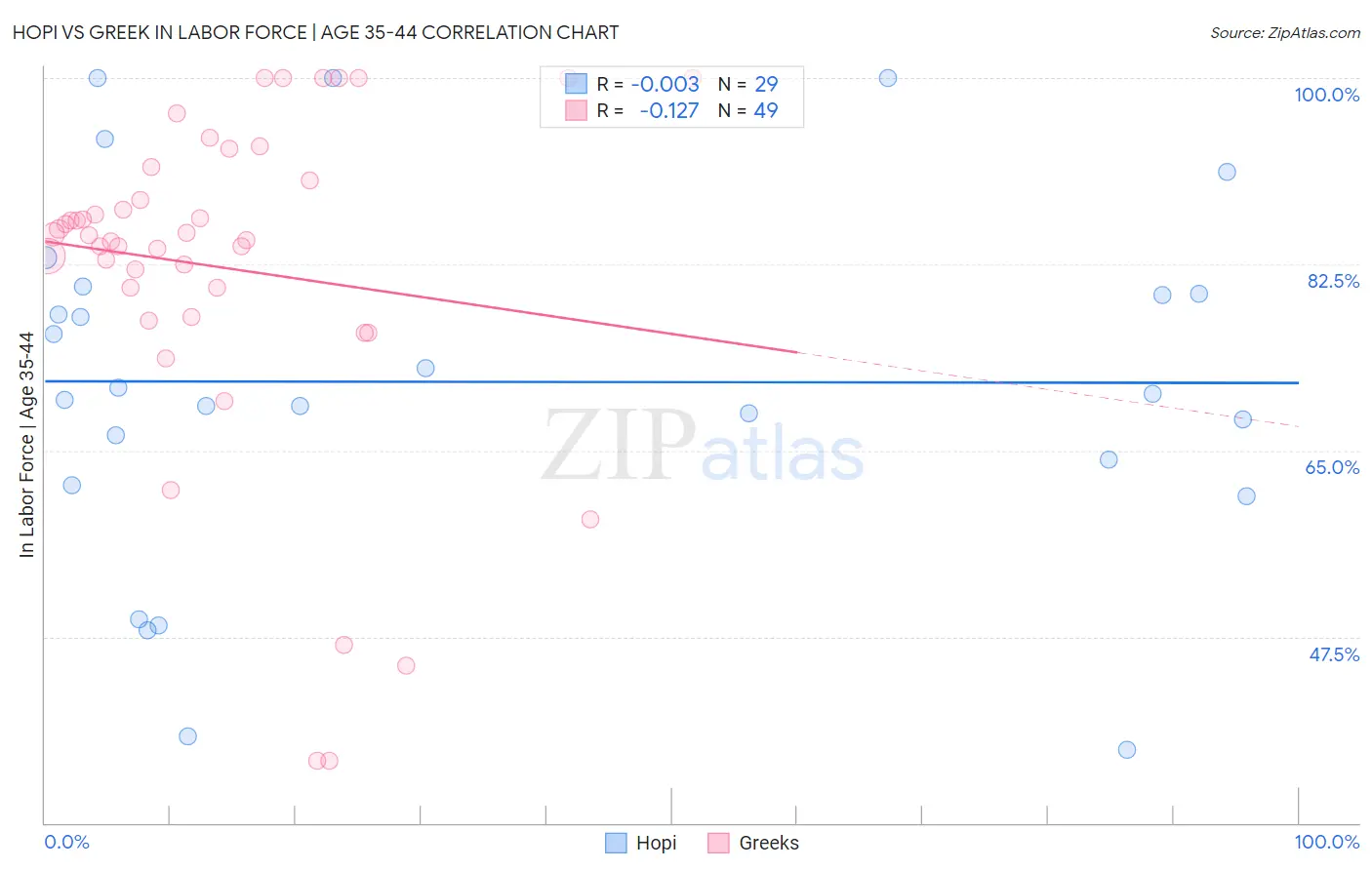 Hopi vs Greek In Labor Force | Age 35-44