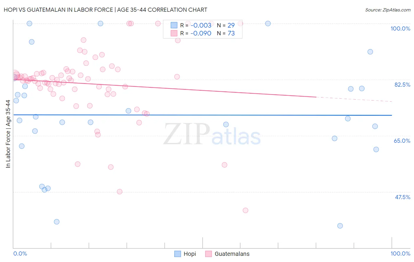 Hopi vs Guatemalan In Labor Force | Age 35-44