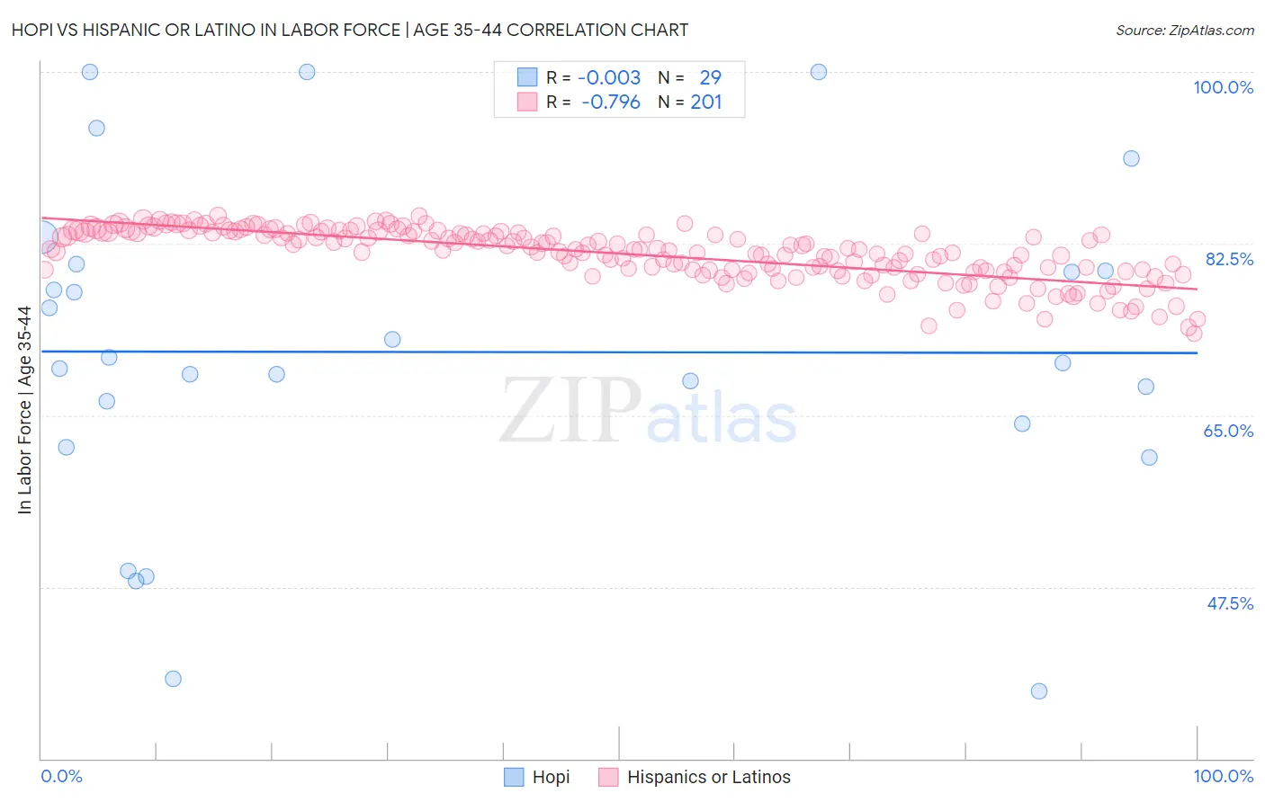 Hopi vs Hispanic or Latino In Labor Force | Age 35-44