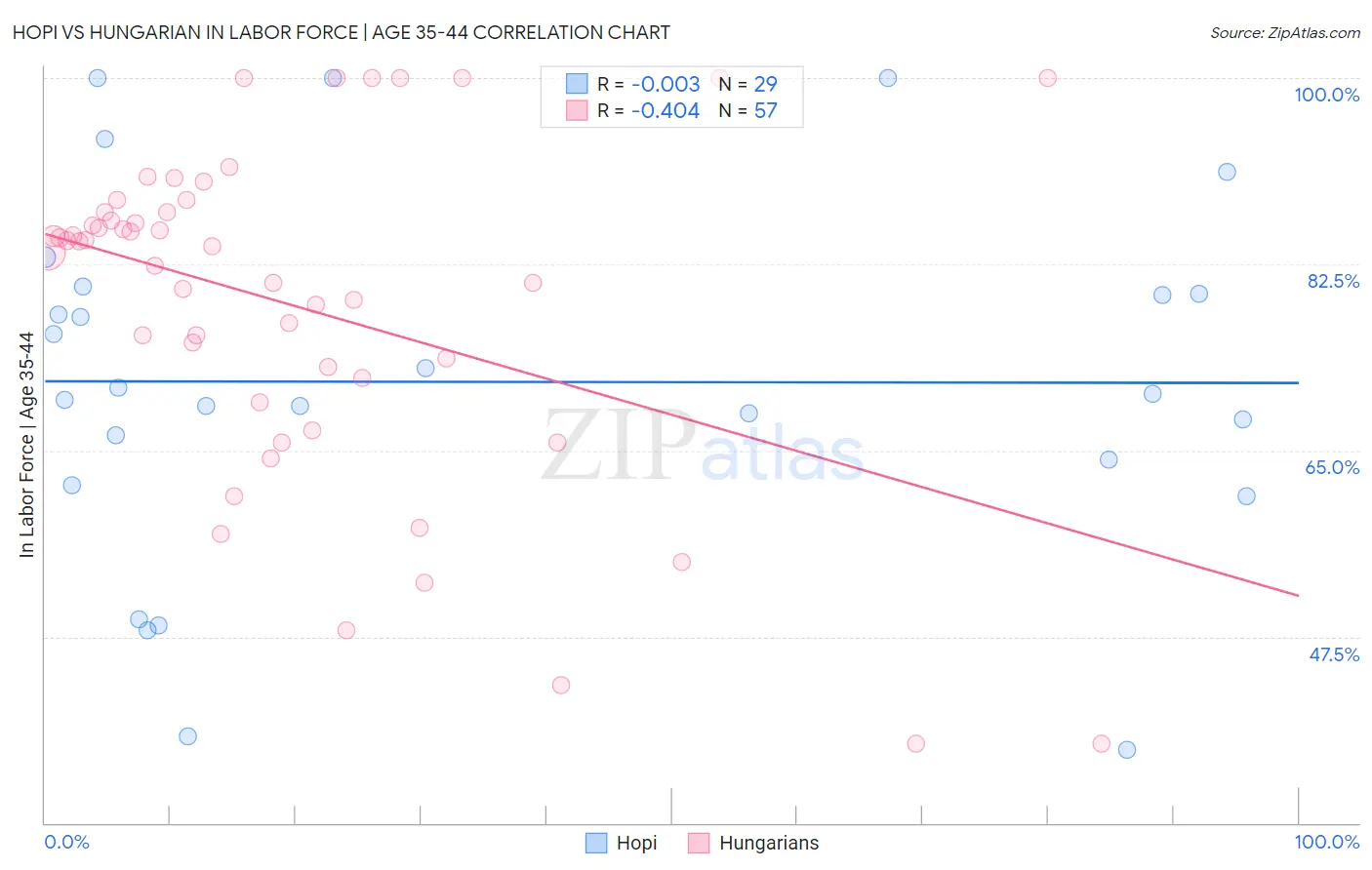 Hopi vs Hungarian In Labor Force | Age 35-44