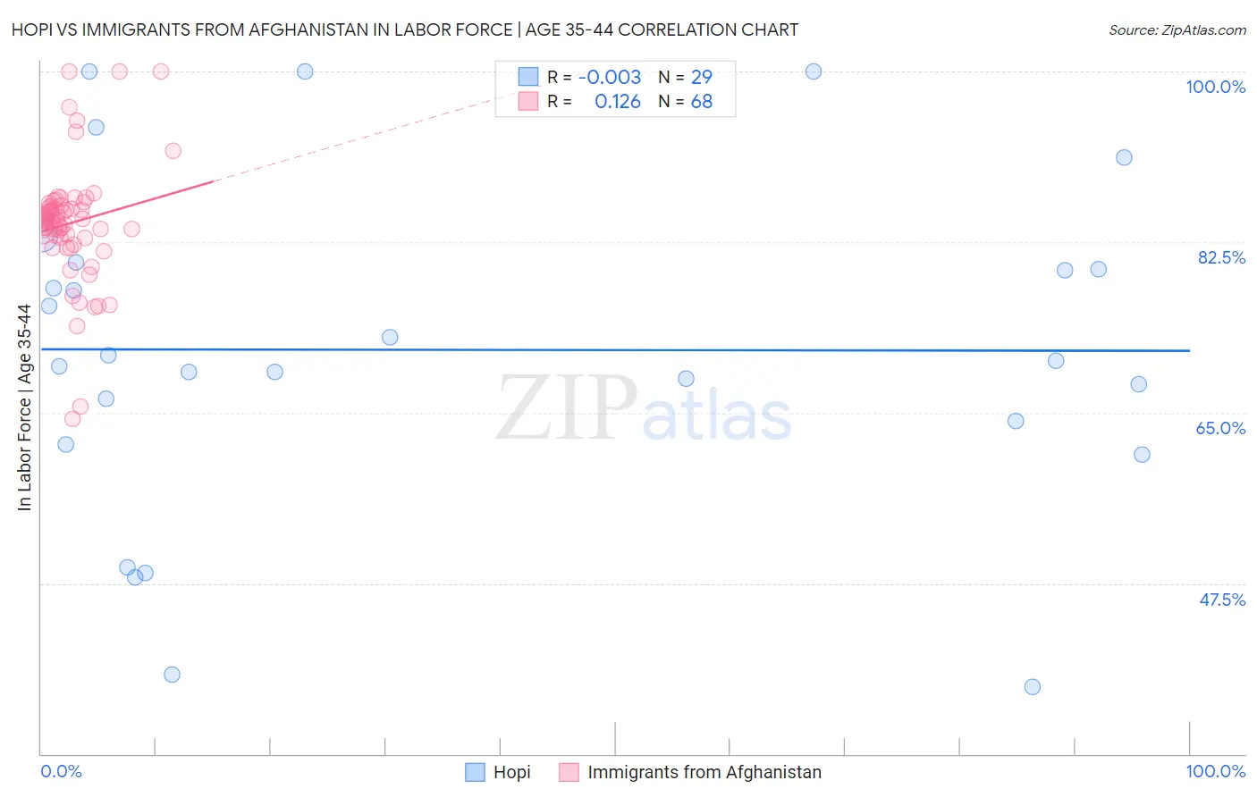 Hopi vs Immigrants from Afghanistan In Labor Force | Age 35-44