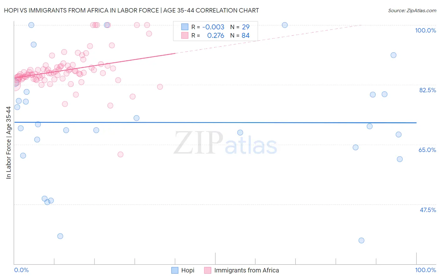 Hopi vs Immigrants from Africa In Labor Force | Age 35-44