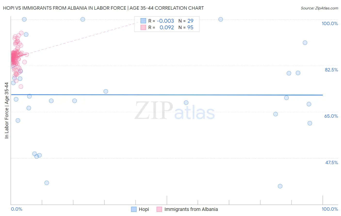 Hopi vs Immigrants from Albania In Labor Force | Age 35-44
