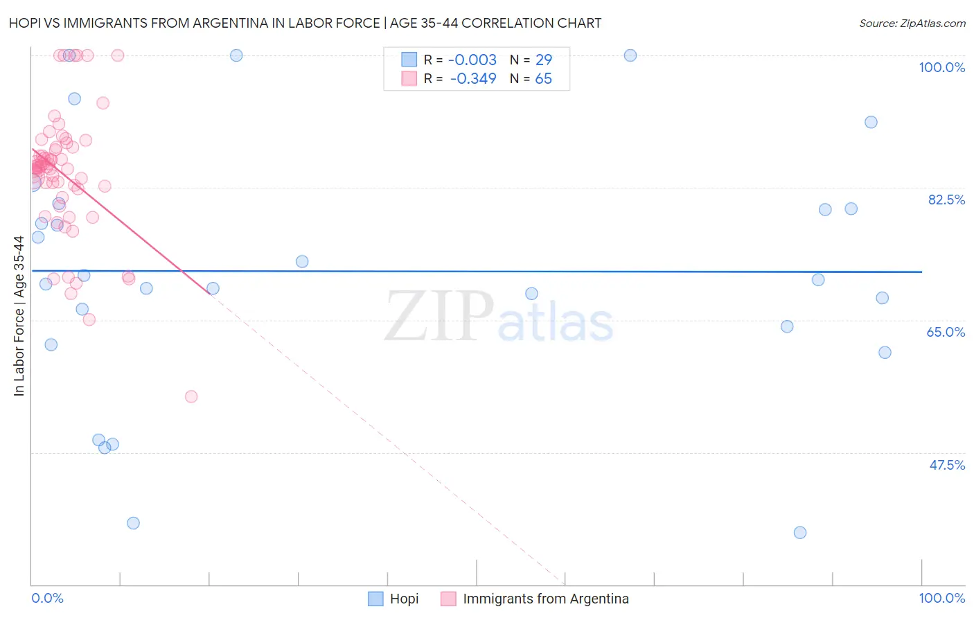Hopi vs Immigrants from Argentina In Labor Force | Age 35-44