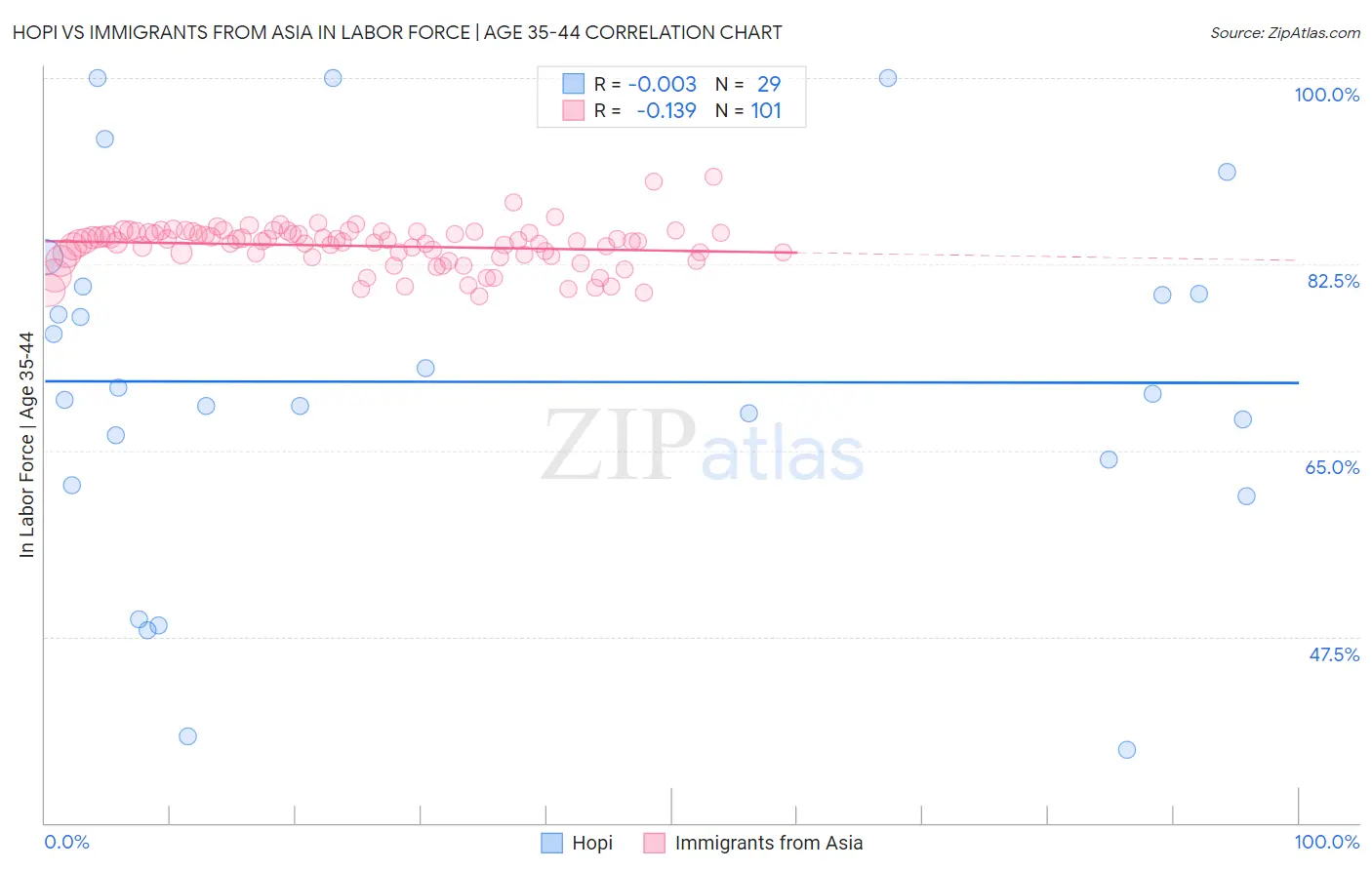 Hopi vs Immigrants from Asia In Labor Force | Age 35-44