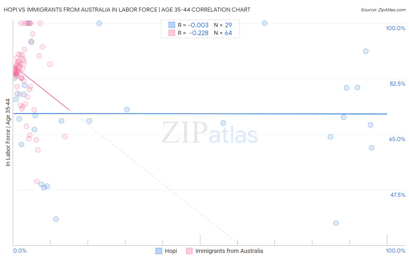 Hopi vs Immigrants from Australia In Labor Force | Age 35-44
