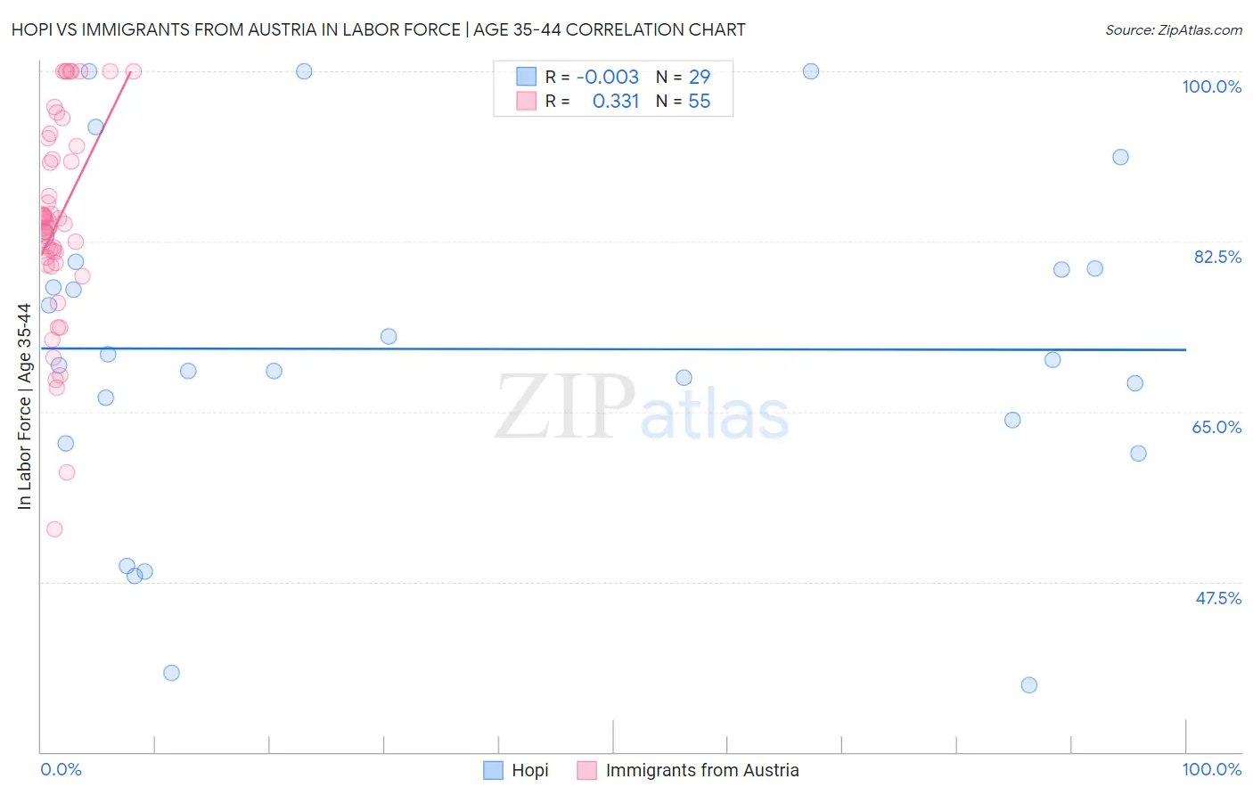 Hopi vs Immigrants from Austria In Labor Force | Age 35-44