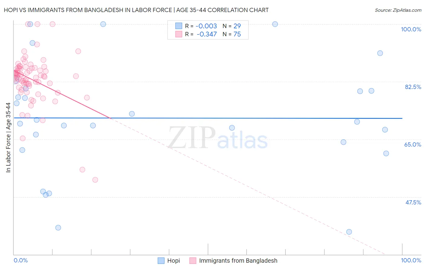 Hopi vs Immigrants from Bangladesh In Labor Force | Age 35-44