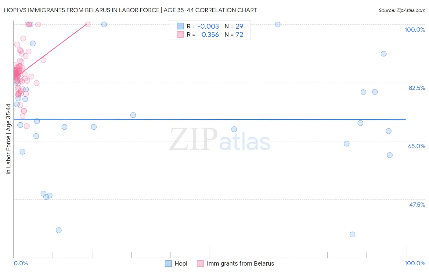 Hopi vs Immigrants from Belarus In Labor Force | Age 35-44
