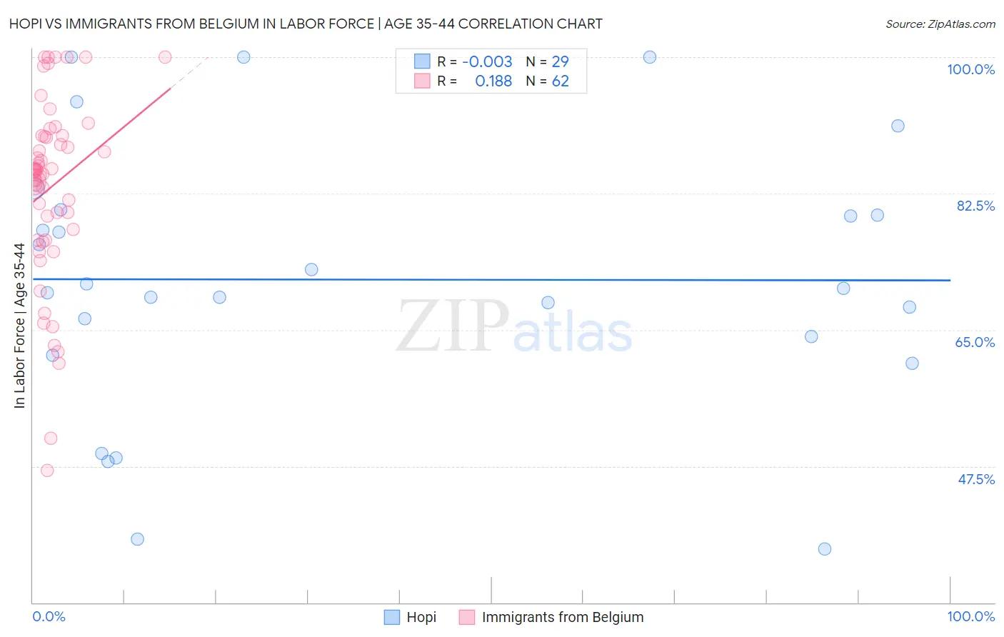 Hopi vs Immigrants from Belgium In Labor Force | Age 35-44