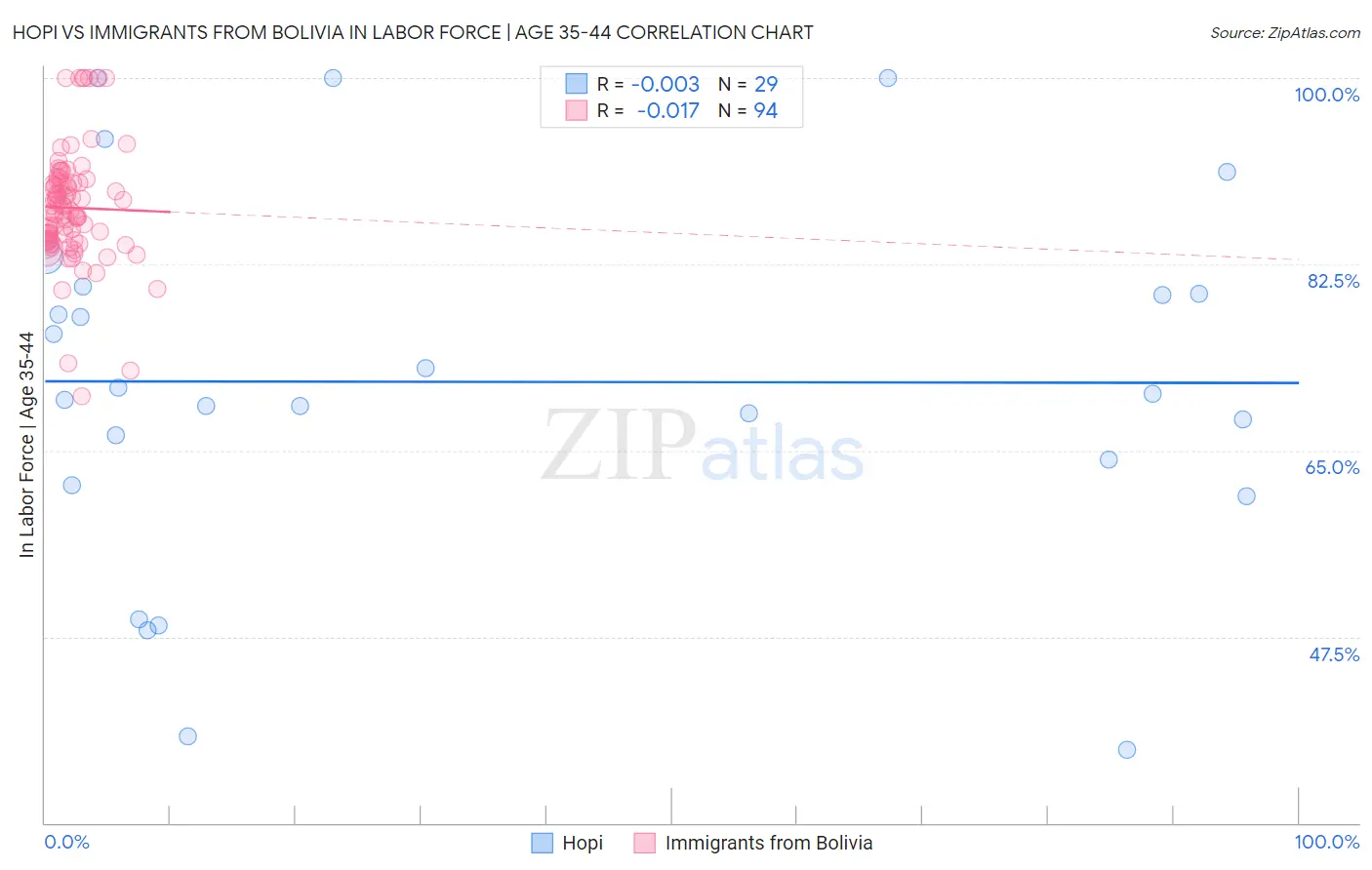 Hopi vs Immigrants from Bolivia In Labor Force | Age 35-44