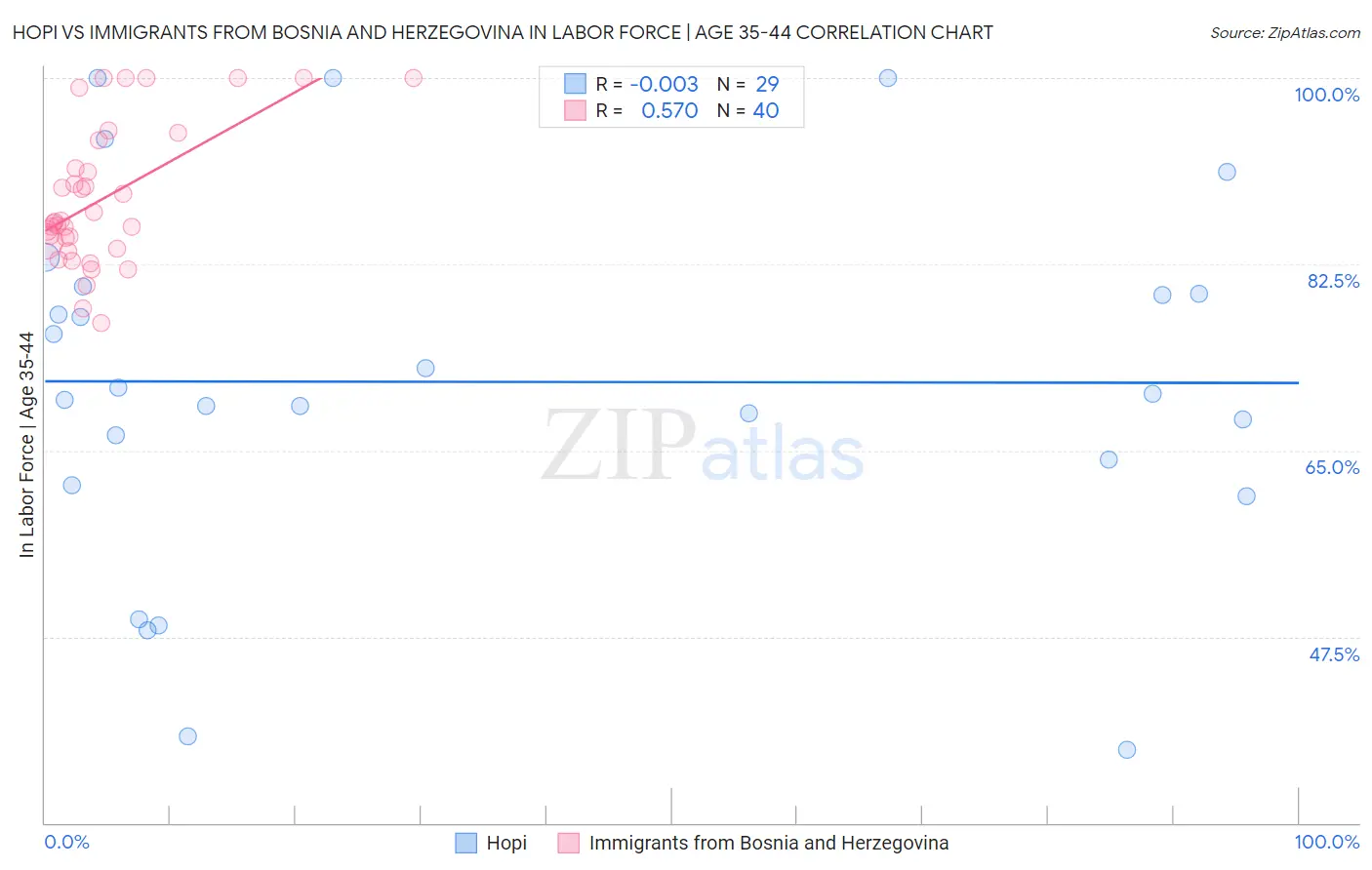 Hopi vs Immigrants from Bosnia and Herzegovina In Labor Force | Age 35-44