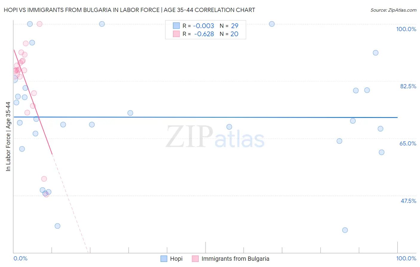 Hopi vs Immigrants from Bulgaria In Labor Force | Age 35-44