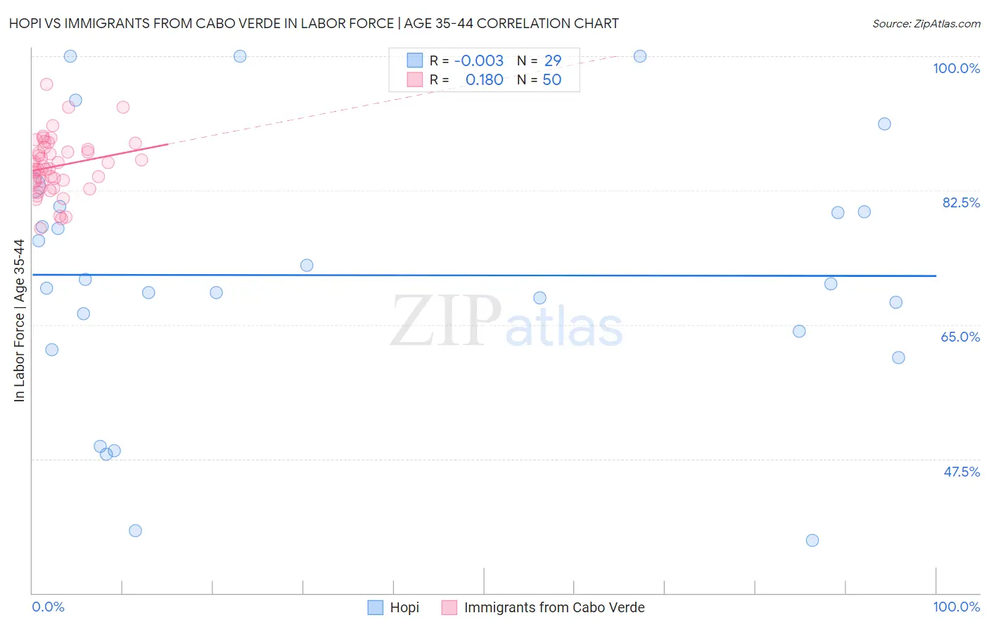 Hopi vs Immigrants from Cabo Verde In Labor Force | Age 35-44