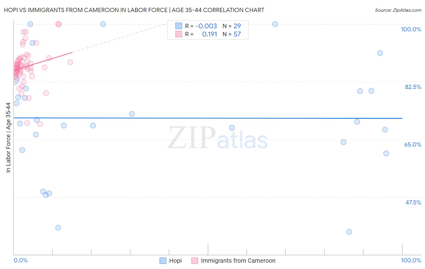 Hopi vs Immigrants from Cameroon In Labor Force | Age 35-44