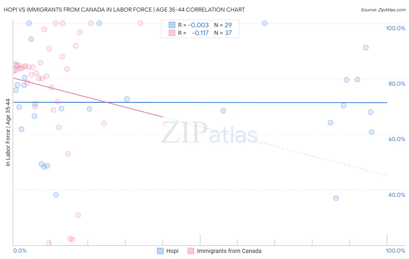 Hopi vs Immigrants from Canada In Labor Force | Age 35-44