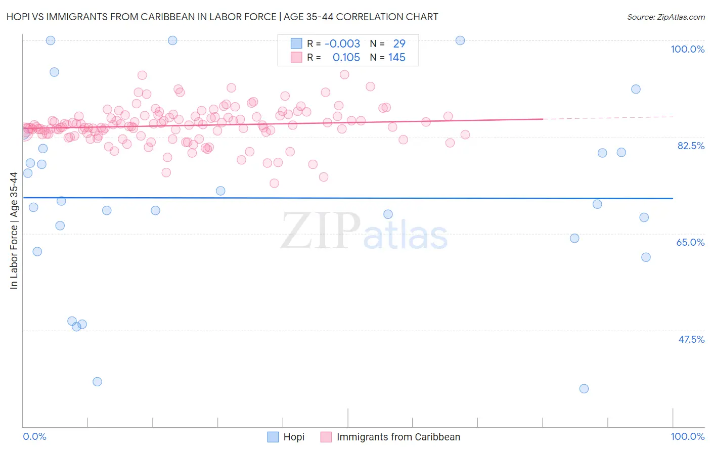 Hopi vs Immigrants from Caribbean In Labor Force | Age 35-44