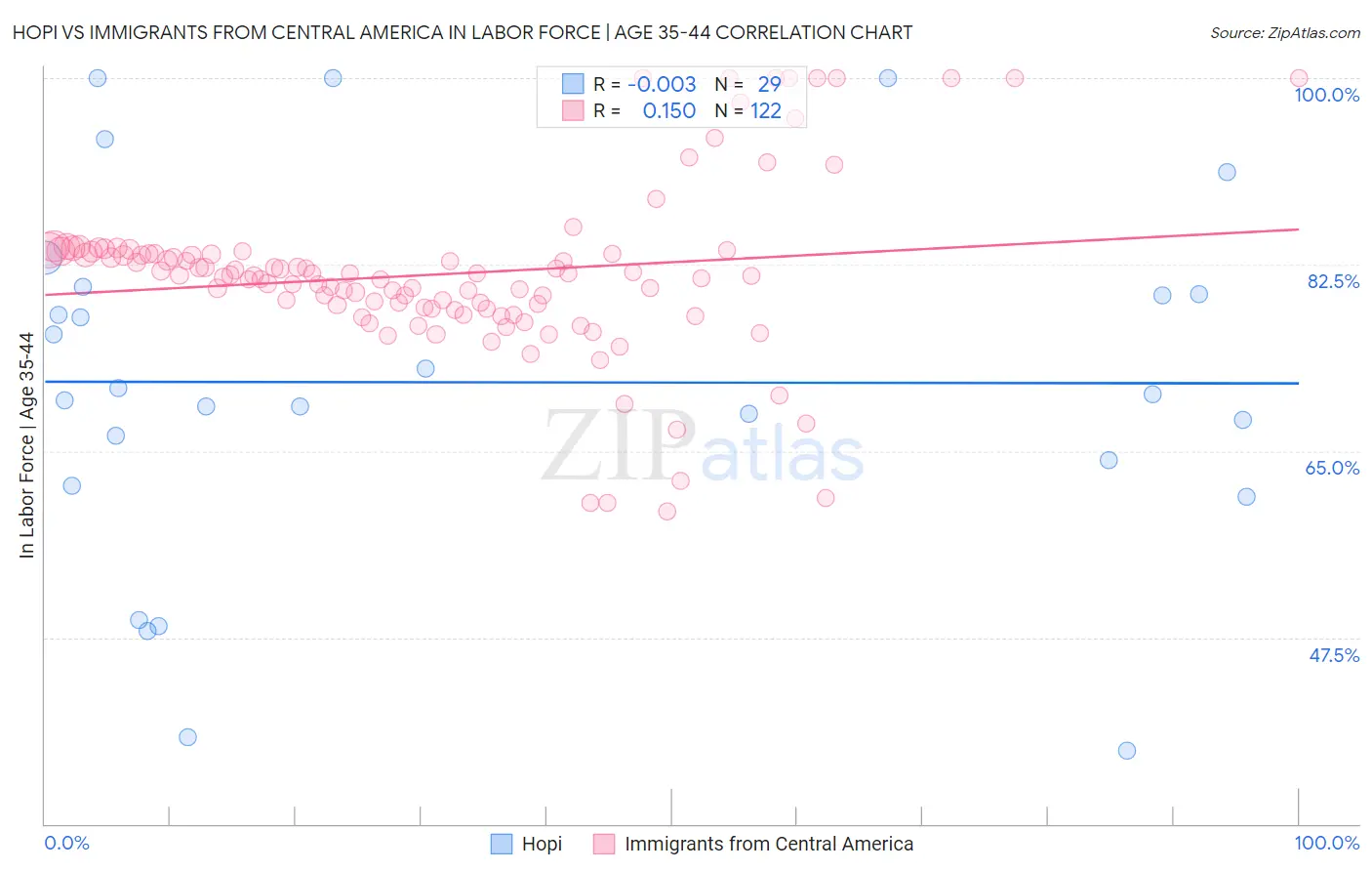 Hopi vs Immigrants from Central America In Labor Force | Age 35-44
