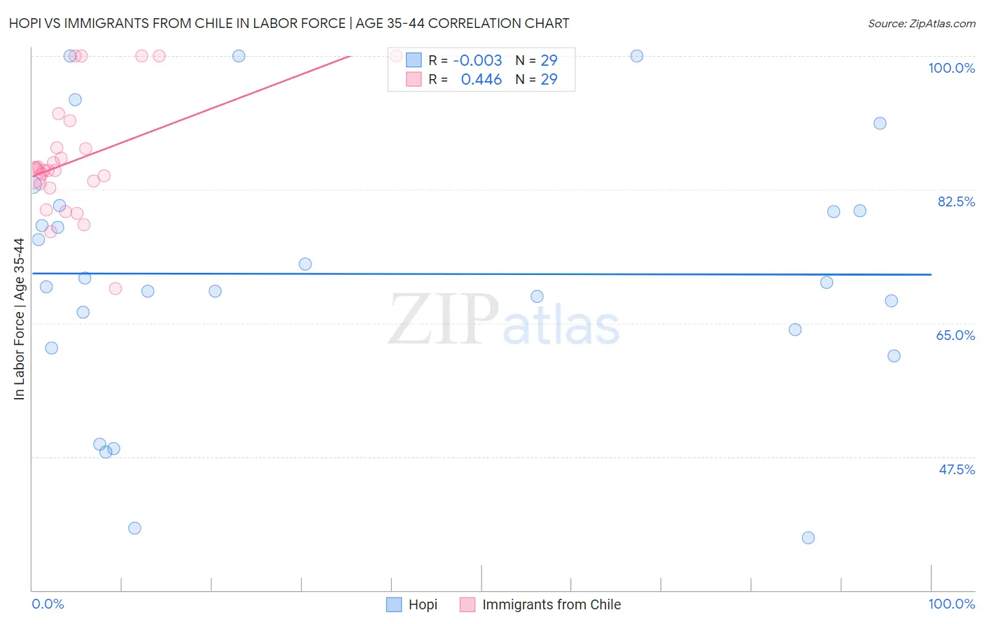 Hopi vs Immigrants from Chile In Labor Force | Age 35-44