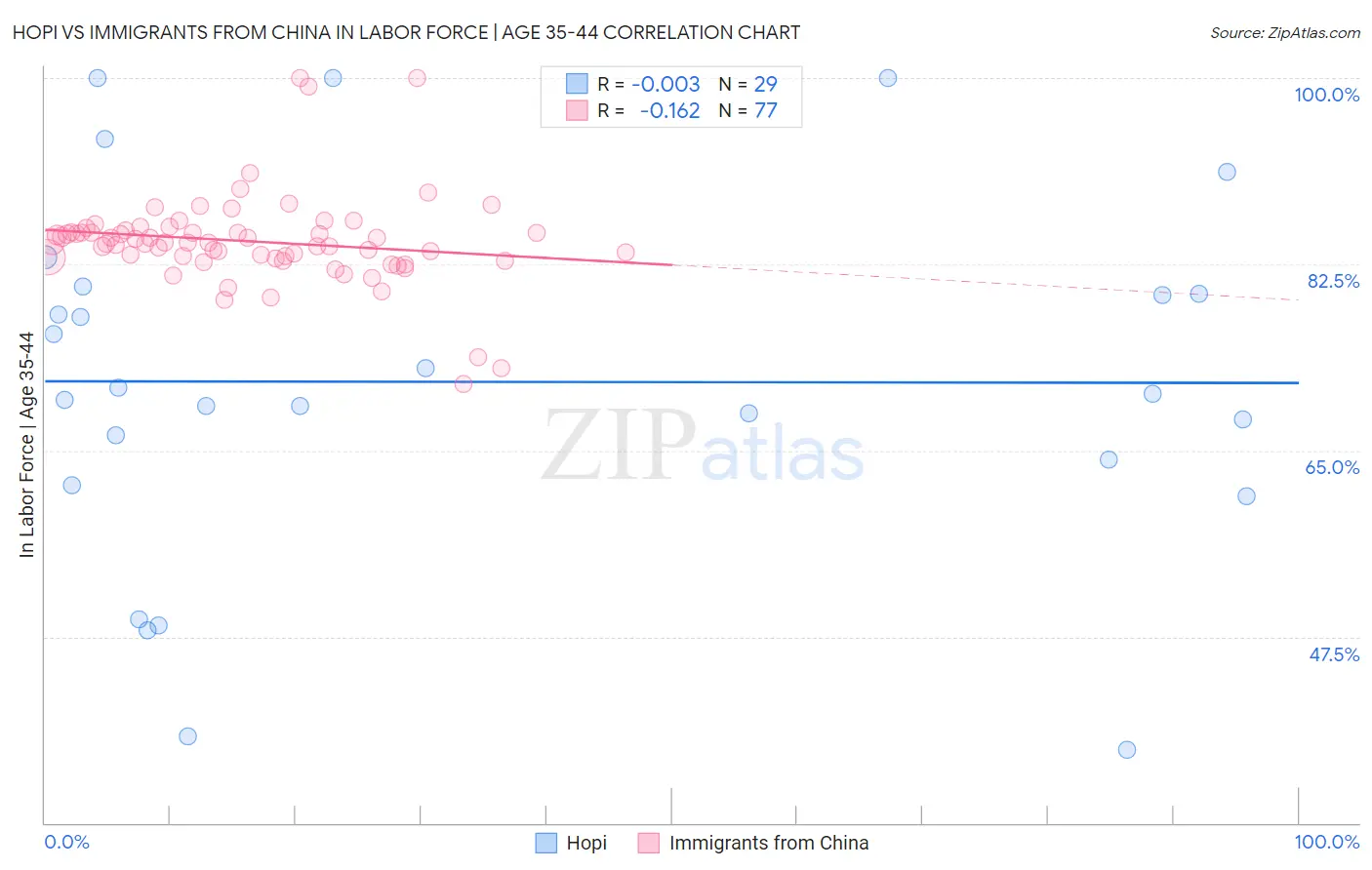Hopi vs Immigrants from China In Labor Force | Age 35-44