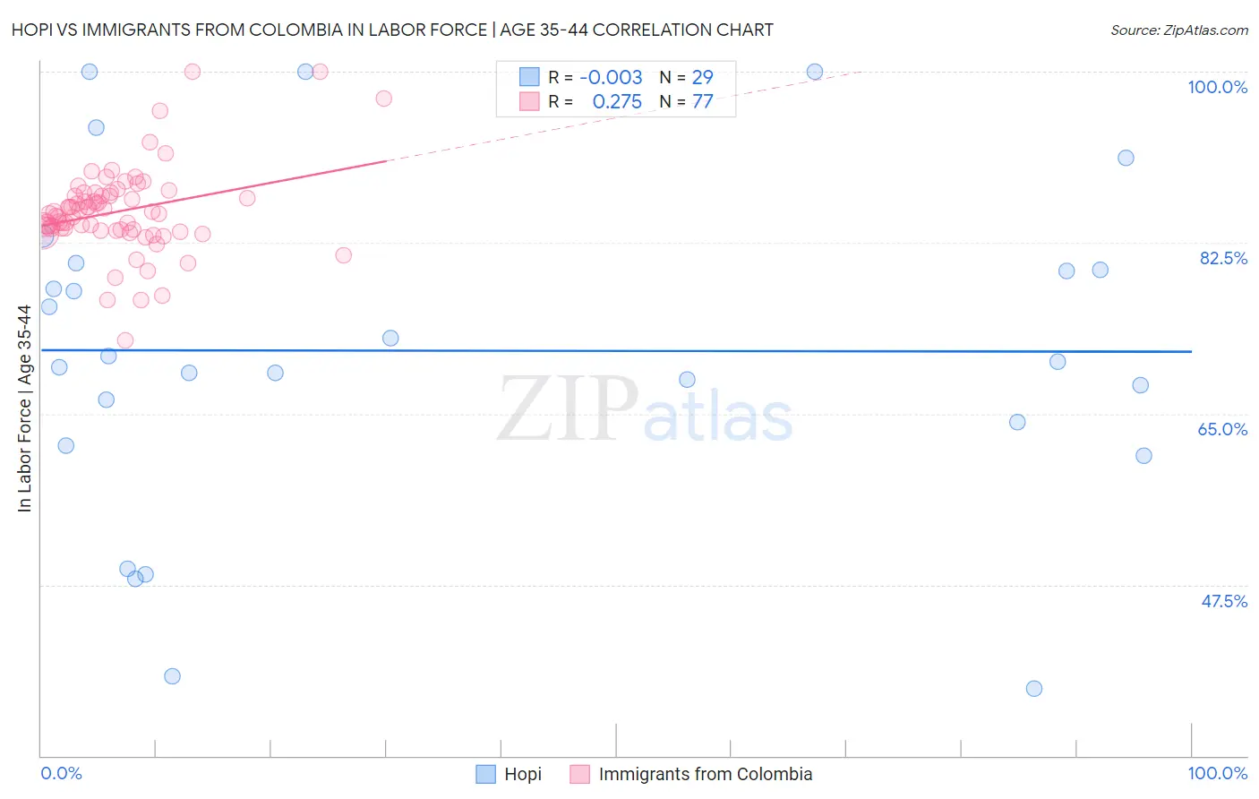 Hopi vs Immigrants from Colombia In Labor Force | Age 35-44