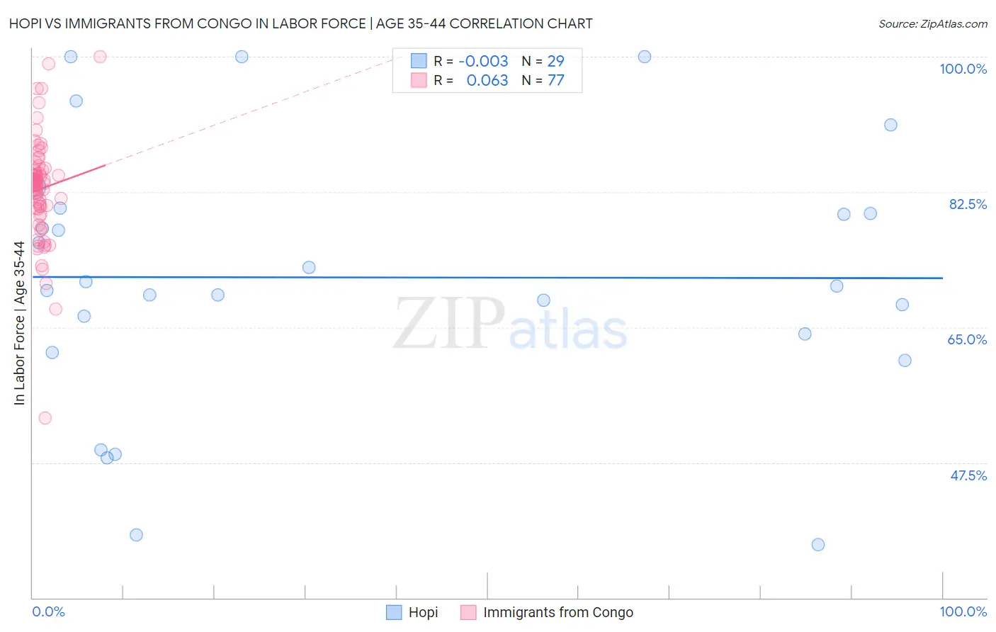 Hopi vs Immigrants from Congo In Labor Force | Age 35-44