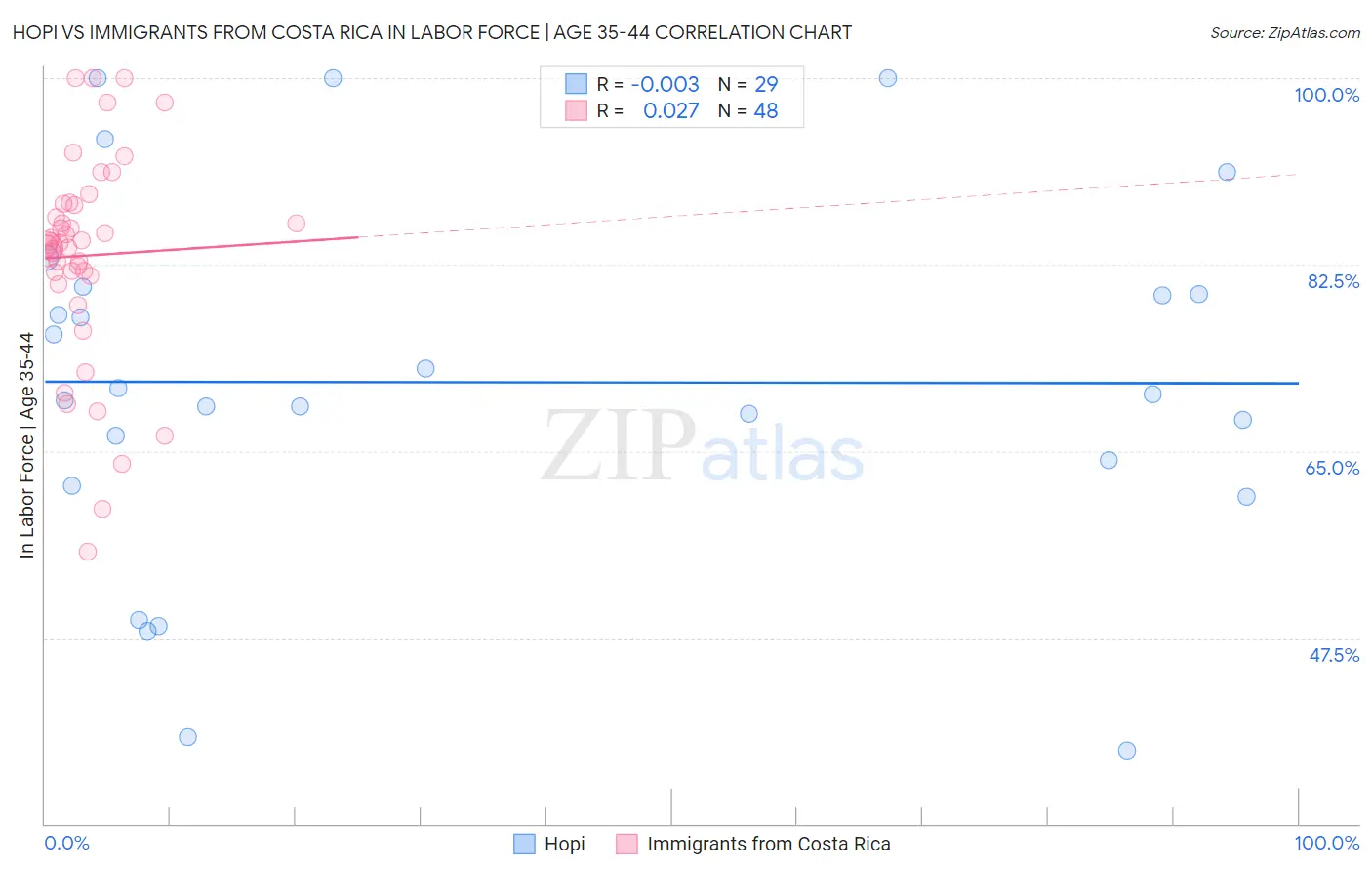 Hopi vs Immigrants from Costa Rica In Labor Force | Age 35-44