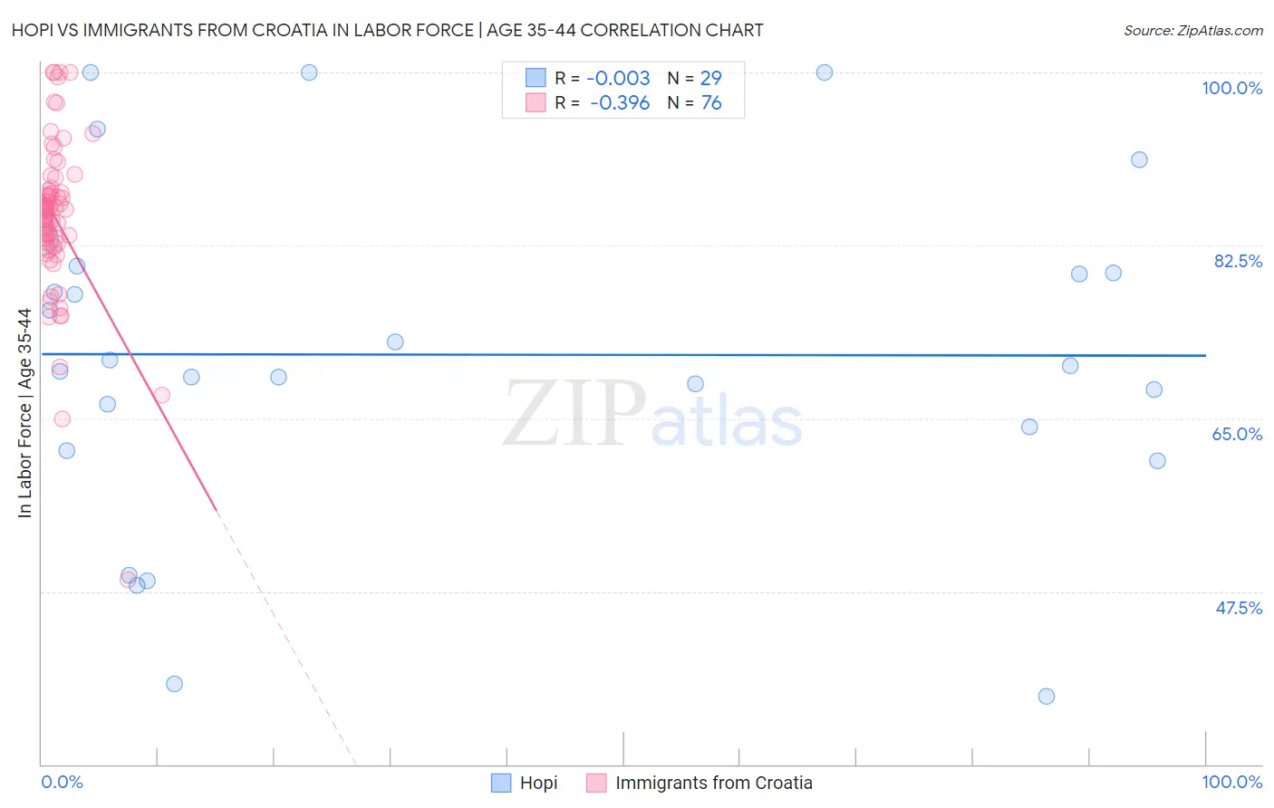 Hopi vs Immigrants from Croatia In Labor Force | Age 35-44