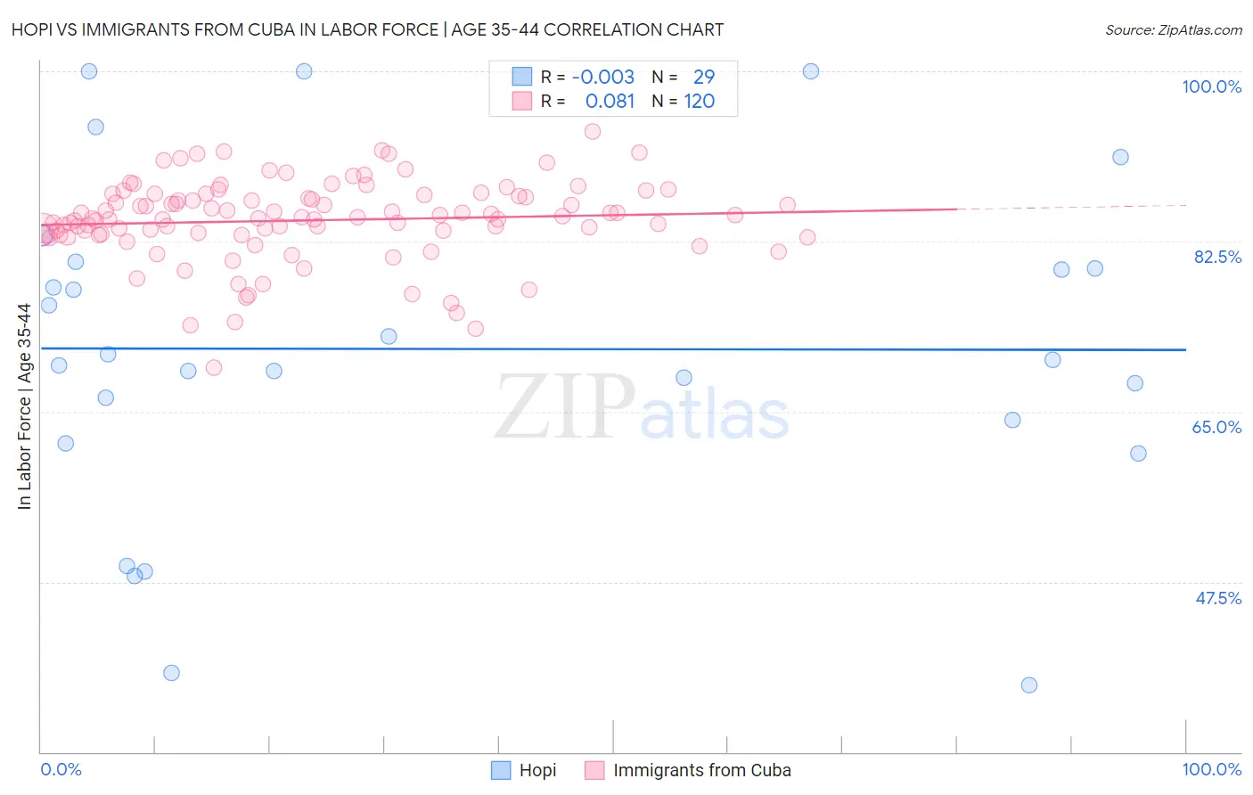 Hopi vs Immigrants from Cuba In Labor Force | Age 35-44