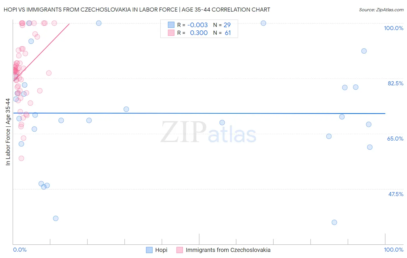 Hopi vs Immigrants from Czechoslovakia In Labor Force | Age 35-44