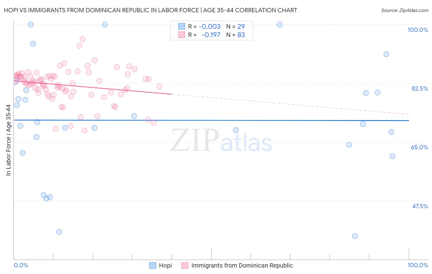Hopi vs Immigrants from Dominican Republic In Labor Force | Age 35-44
